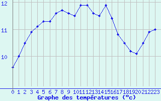 Courbe de tempratures pour Cap de la Hve (76)