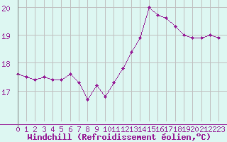 Courbe du refroidissement olien pour Agde (34)