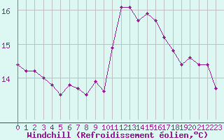 Courbe du refroidissement olien pour Trgueux (22)
