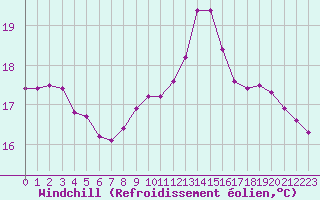 Courbe du refroidissement olien pour Saint-Igneuc (22)