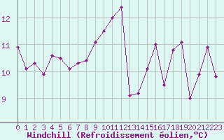 Courbe du refroidissement olien pour Cap Pertusato (2A)