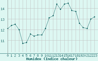 Courbe de l'humidex pour Ile du Levant (83)