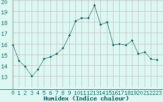 Courbe de l'humidex pour Quimper (29)