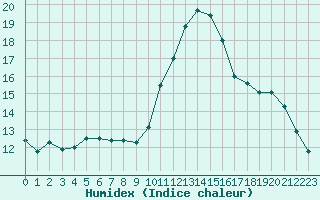 Courbe de l'humidex pour Ste (34)