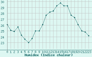 Courbe de l'humidex pour Lyon - Bron (69)