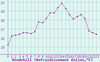 Courbe du refroidissement olien pour Grasque (13)