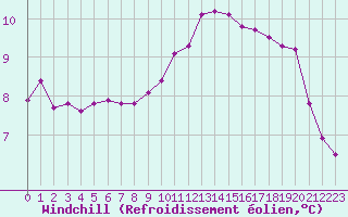 Courbe du refroidissement olien pour Meyrueis