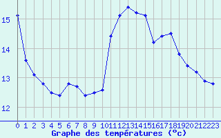 Courbe de tempratures pour Perpignan Moulin  Vent (66)