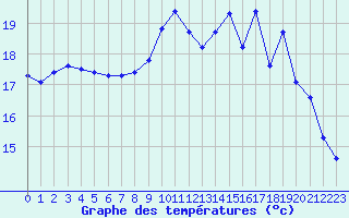 Courbe de tempratures pour Petiville (76)