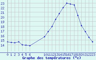 Courbe de tempratures pour Vias (34)