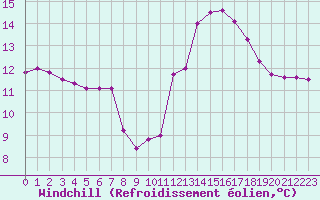 Courbe du refroidissement olien pour Abbeville (80)