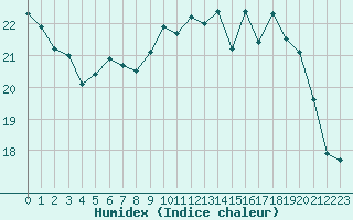 Courbe de l'humidex pour Le Havre - Octeville (76)