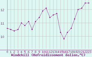 Courbe du refroidissement olien pour Cherbourg (50)