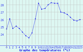 Courbe de tempratures pour Nice (06)