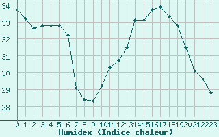 Courbe de l'humidex pour Montlimar (26)