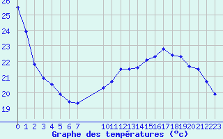 Courbe de tempratures pour L