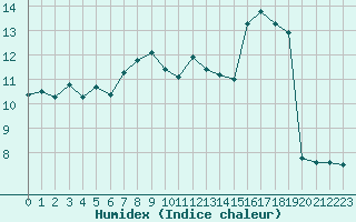 Courbe de l'humidex pour Dolembreux (Be)