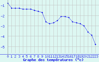 Courbe de tempratures pour Avord (18)