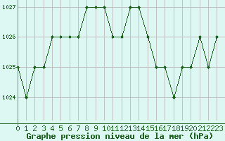 Courbe de la pression atmosphrique pour Rmering-ls-Puttelange (57)
