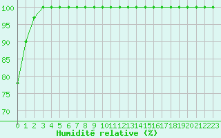 Courbe de l'humidit relative pour Cap Bar (66)