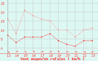 Courbe de la force du vent pour Saint-Bauzile (07)