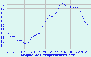 Courbe de tempratures pour Renwez (08)