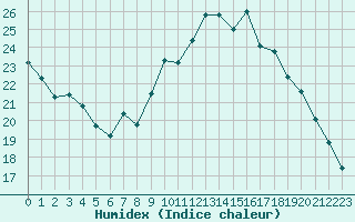 Courbe de l'humidex pour Luxeuil (70)