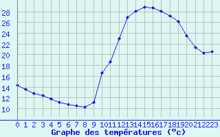 Courbe de tempratures pour Gouzon (23)