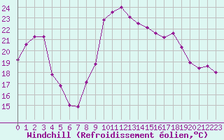 Courbe du refroidissement olien pour Calvi (2B)