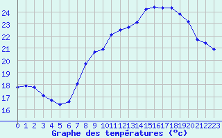 Courbe de tempratures pour Orschwiller (67)