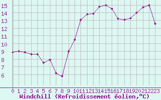 Courbe du refroidissement olien pour Brest (29)