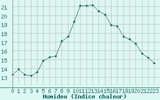 Courbe de l'humidex pour Saint-Amans (48)