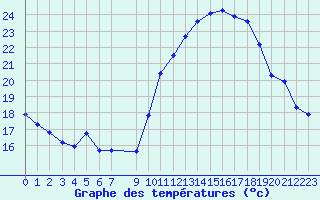 Courbe de tempratures pour Vias (34)