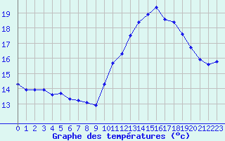 Courbe de tempratures pour Trgueux (22)