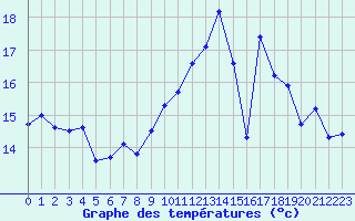 Courbe de tempratures pour Lannion (22)