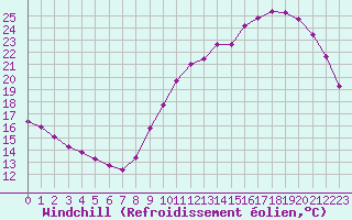 Courbe du refroidissement olien pour Sandillon (45)