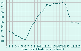 Courbe de l'humidex pour Thomery (77)