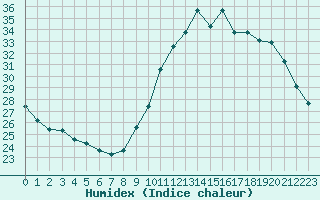 Courbe de l'humidex pour Ile d'Yeu - Saint-Sauveur (85)