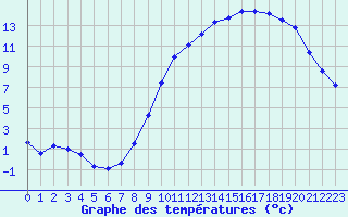 Courbe de tempratures pour Dounoux (88)