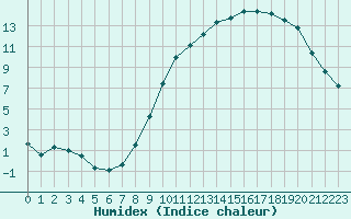 Courbe de l'humidex pour Dounoux (88)