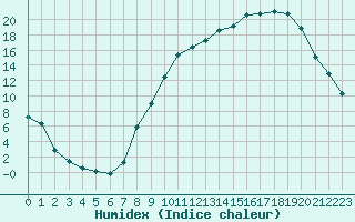 Courbe de l'humidex pour Reims-Prunay (51)