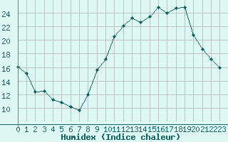 Courbe de l'humidex pour Le Mans (72)