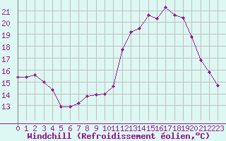 Courbe du refroidissement olien pour Grasque (13)