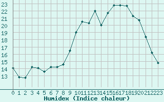 Courbe de l'humidex pour Muirancourt (60)