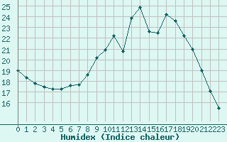 Courbe de l'humidex pour Gourdon (46)