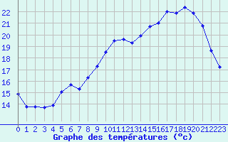 Courbe de tempratures pour Le Mans (72)