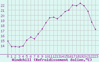 Courbe du refroidissement olien pour Le Mans (72)