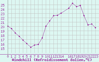 Courbe du refroidissement olien pour Variscourt (02)