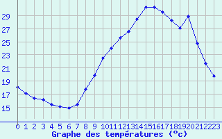 Courbe de tempratures pour Grenoble/agglo Le Versoud (38)