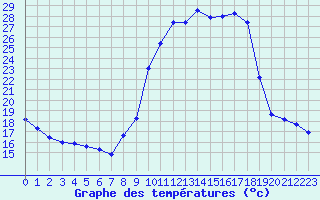 Courbe de tempratures pour Verneuil (78)